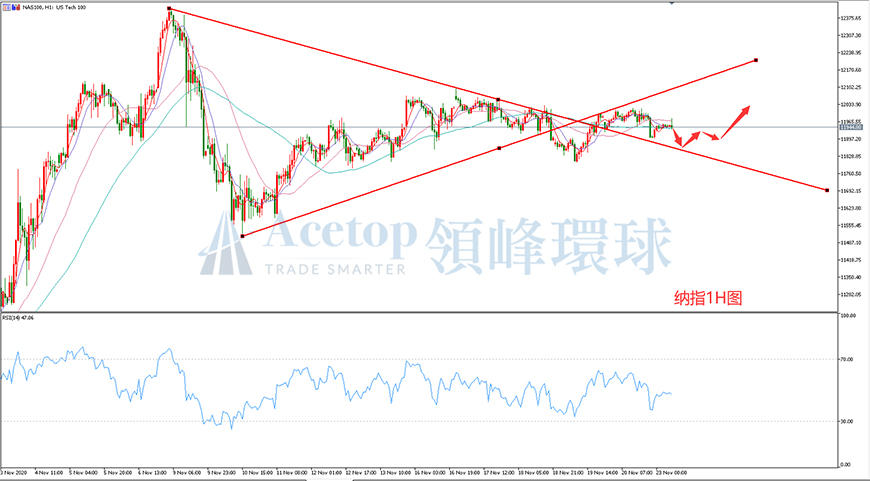领峰环球-纳指走势图