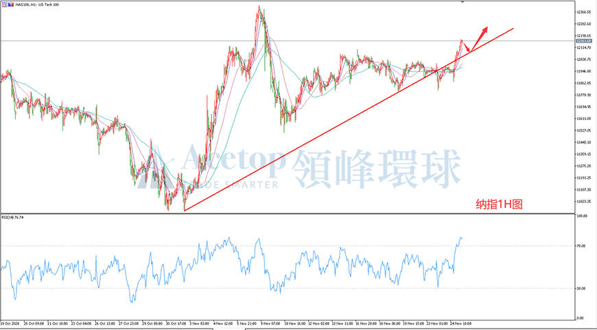 领峰环球-纳指走势图