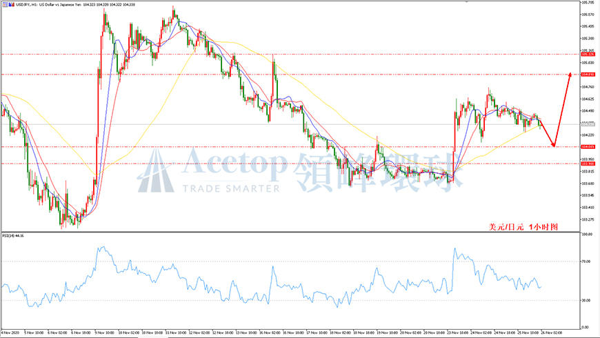 领峰环球-美元/日元走势图
