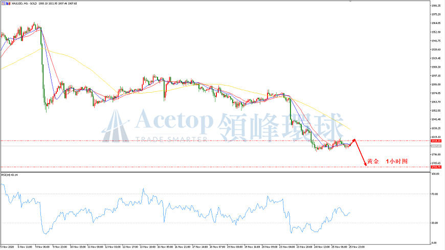 领峰环球-黄金走势图