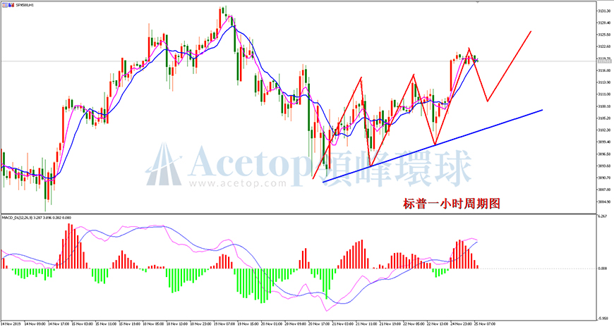 领峰环球-标普走势图