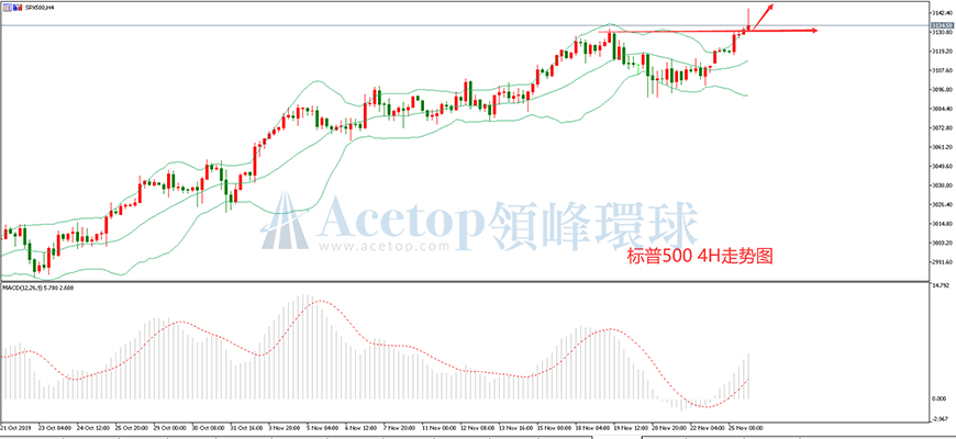 领峰环球-标普走势图