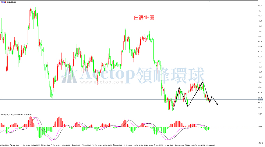 领峰环球-白银走势图