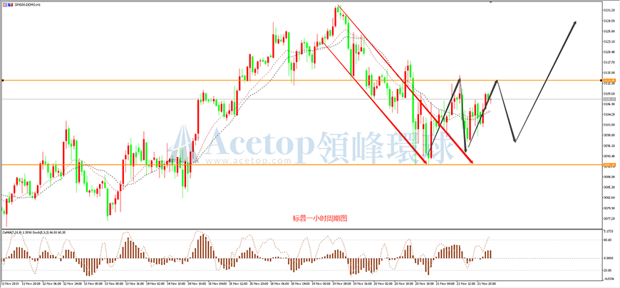 领峰环球-标普走势图