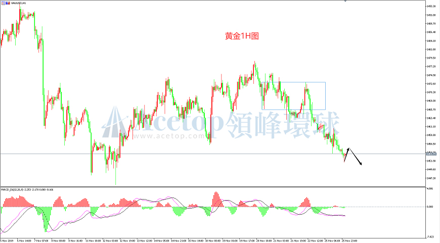 领峰环球-黄金走势图