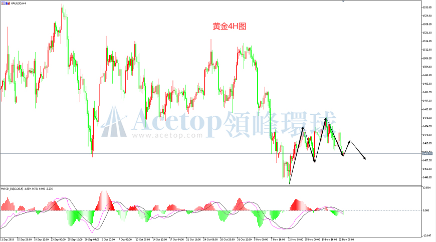 领峰环球-黄金走势图